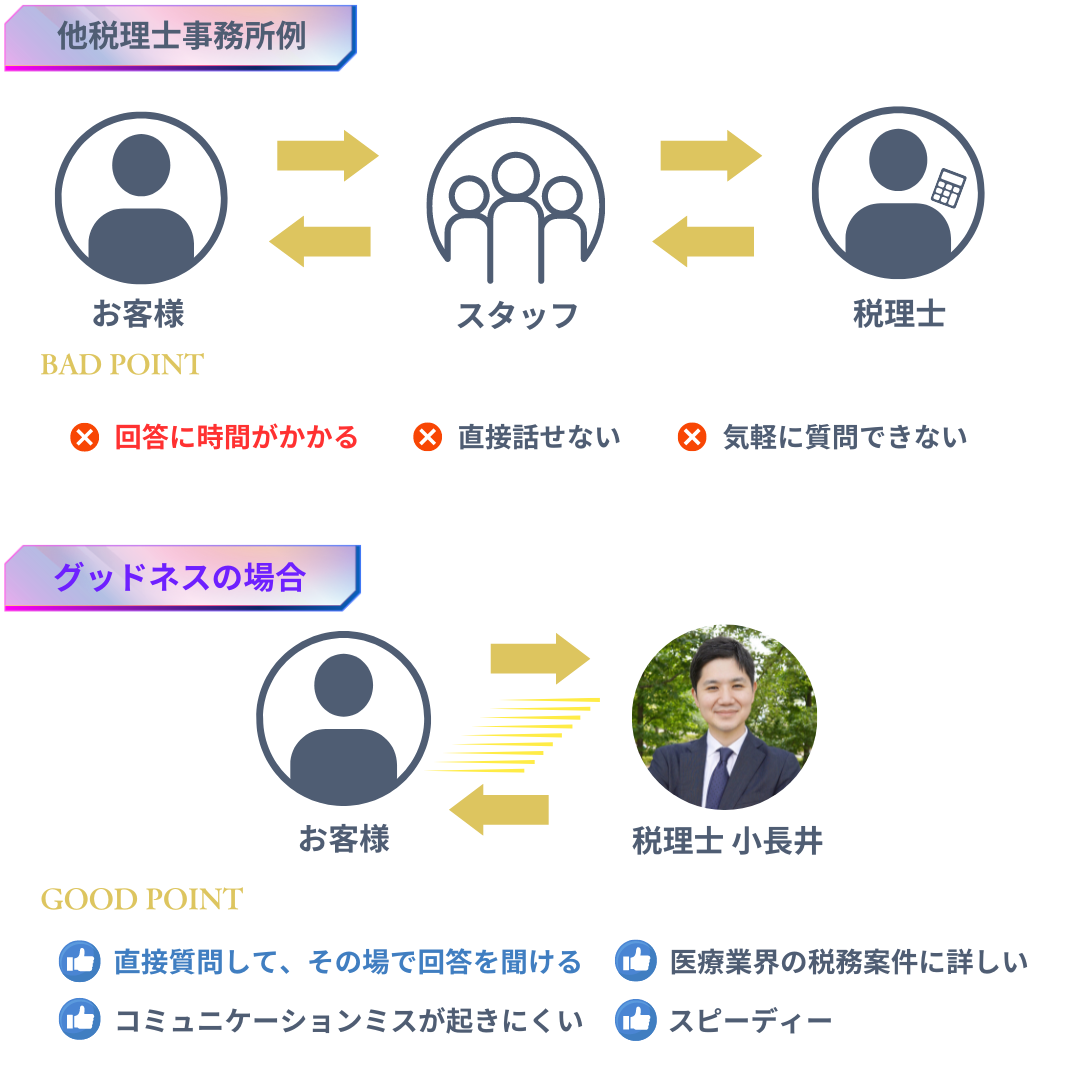 コミュニケーション