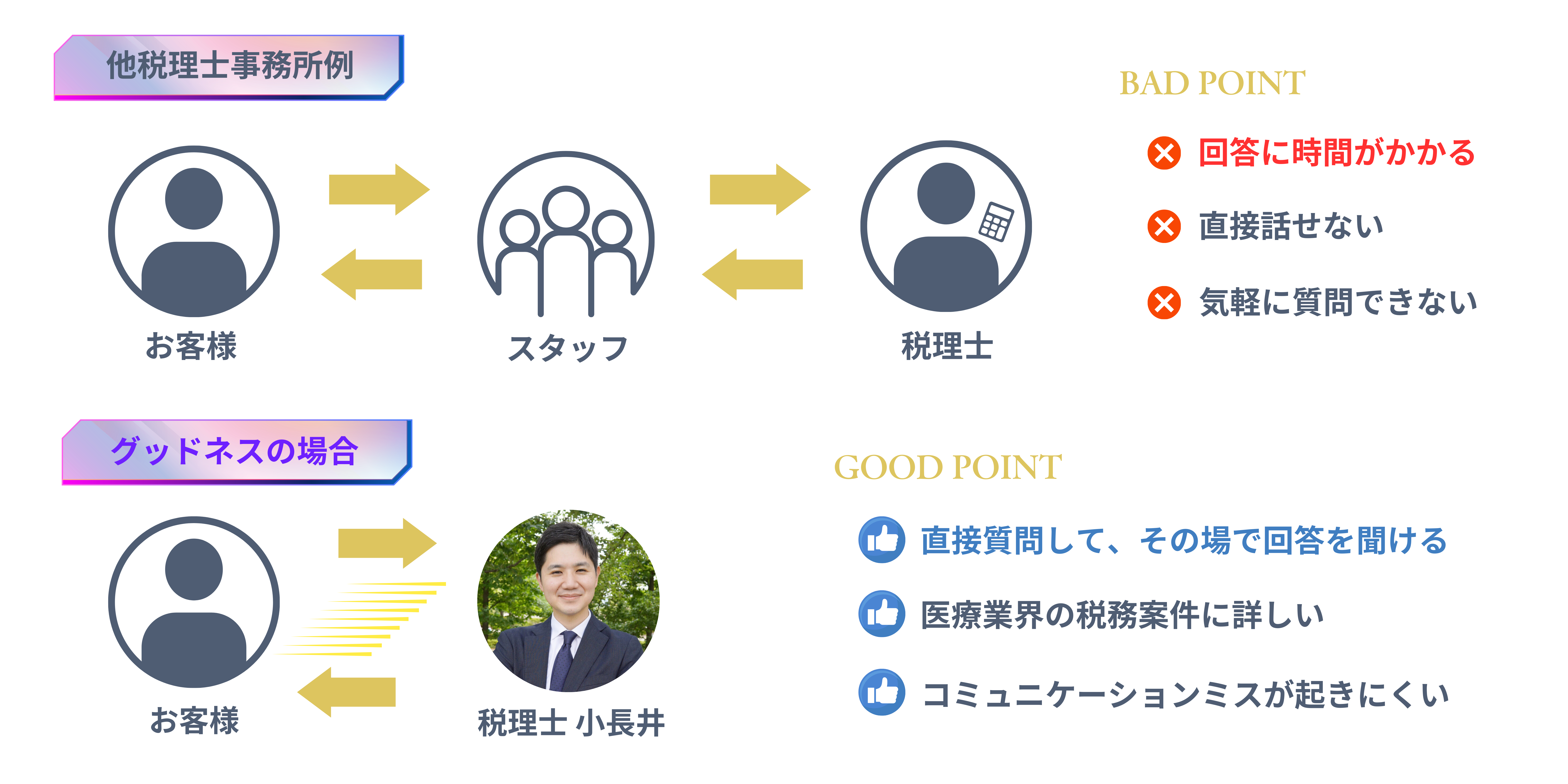 直接対応